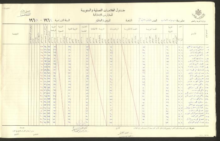 جداول علامات، مدرسة دير دبوان، 1955-64