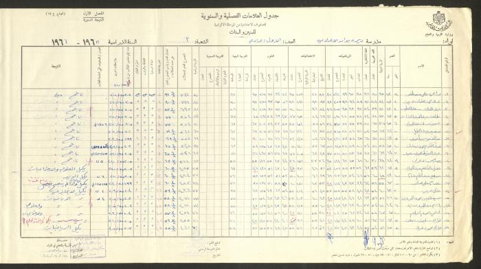 Students Marks Sheets, Deir Dibwan School, 1962-65