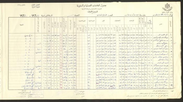 Students Marks Sheets, Deir Dibwan School, 1962-65