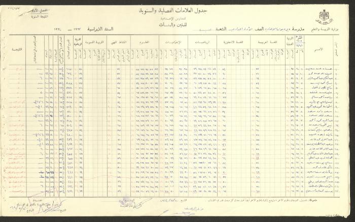 Students Marks Sheets, Deir Dibwan School, 1962-65