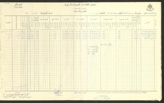 Students Marks Sheets, Deir Dibwan School, 1962-65