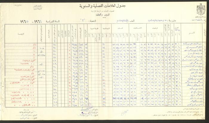 Students Marks Sheets, Deir Dibwan School, 1962-65