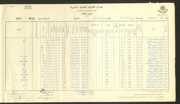 Students Marks Sheets, Deir Dibwan School, 1962-65