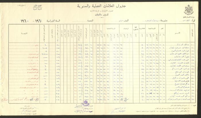 Students Marks Sheets, Deir Dibwan School, 1962-65