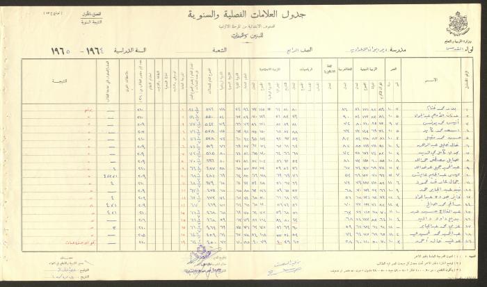Students Marks Sheets, Deir Dibwan School, 1962-65