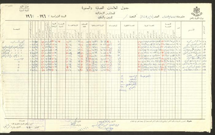 Students Marks Sheets, Deir Dibwan School, 1962-65