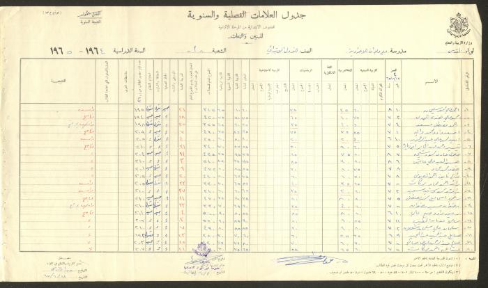 Students Marks Sheets, Deir Dibwan School, 1962-65