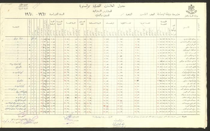 Students Marks Sheets, Deir Dibwan School, 1962-65