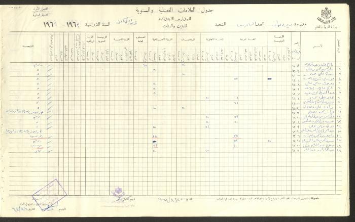 Students Marks Sheets, Deir Dibwan School, 1962-65
