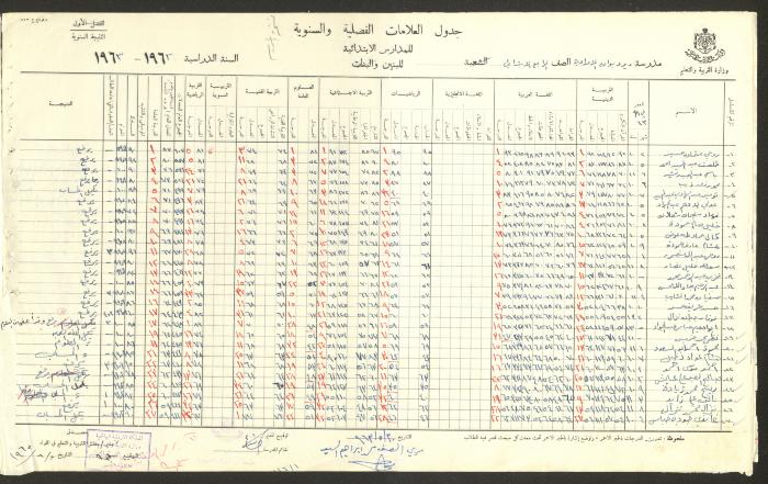 Students Marks Sheets, Deir Dibwan School, 1962-65
