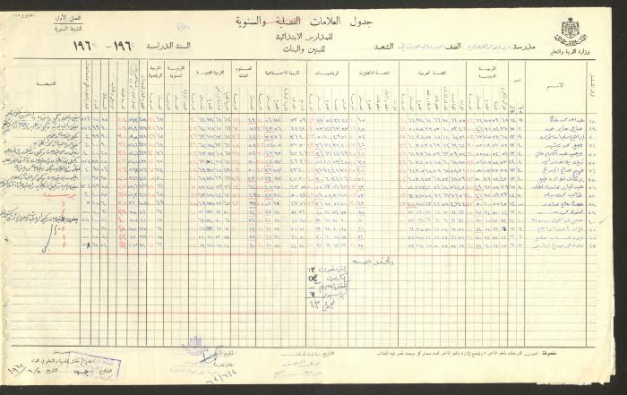 Students Marks Sheets, Deir Dibwan School, 1962-65