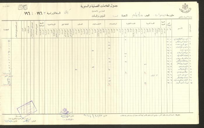 Students Marks Sheets, Deir Dibwan School, 1962-65