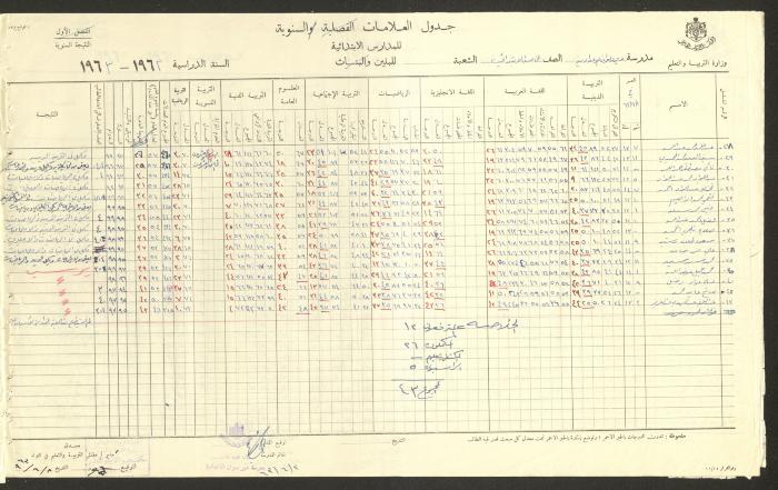 Students Marks Sheets, Deir Dibwan School, 1962-65
