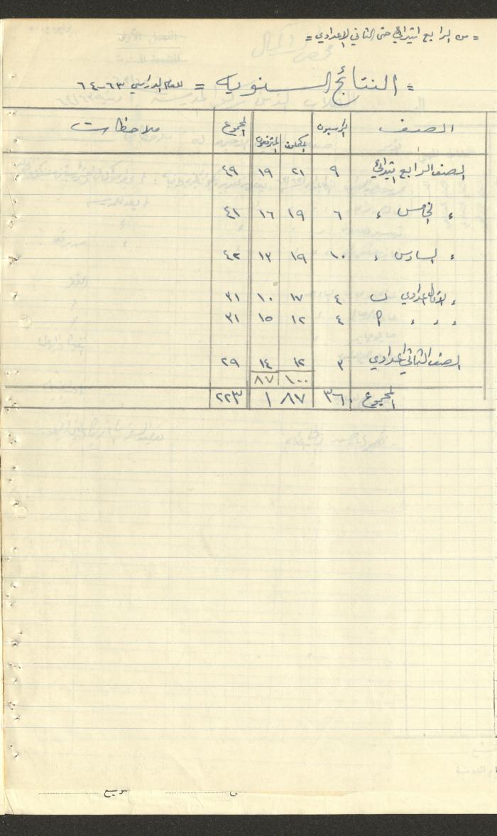 Students Marks Sheets, Deir Dibwan School, 1962-65