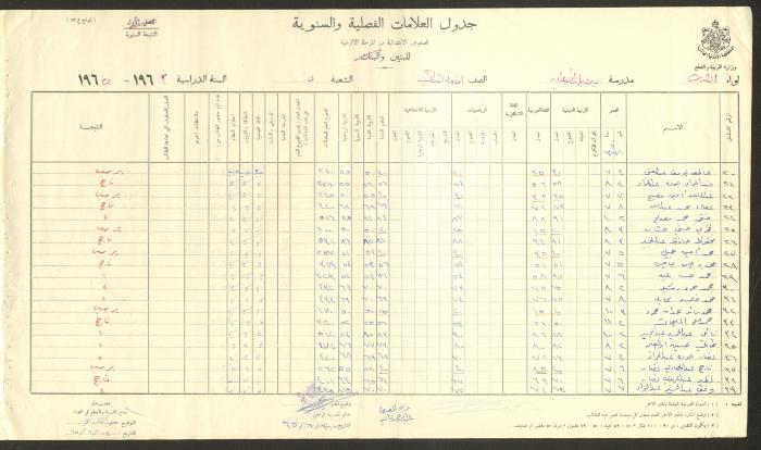 Students Marks Sheets, Deir Dibwan School, 1962-65