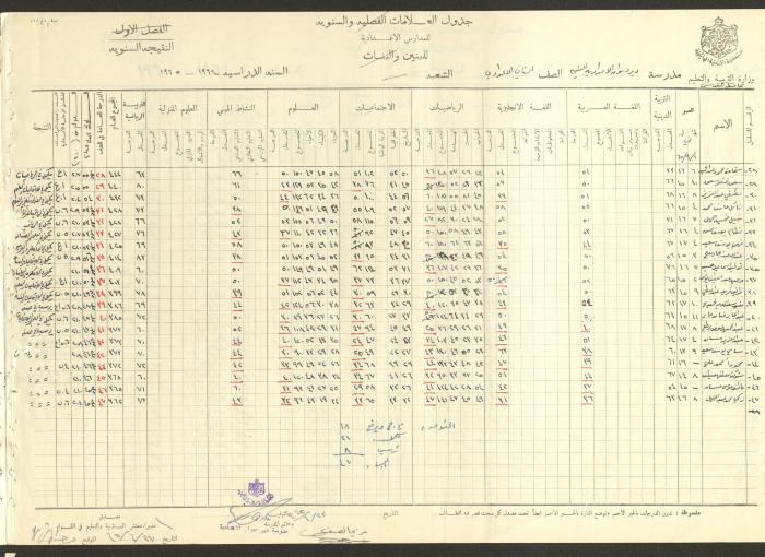 Students Marks Sheets, Deir Dibwan School, 1962-65