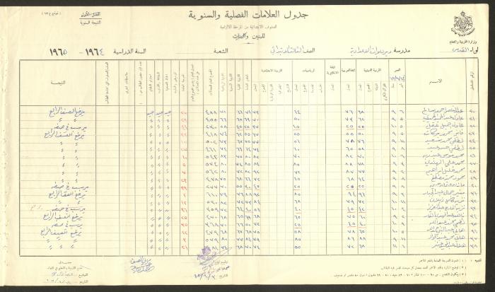 Students Marks Sheets, Deir Dibwan School, 1962-65