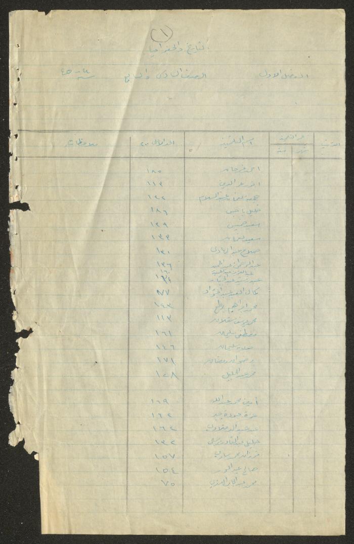 Students Marks Sheets, Deir Dibwan School, 1945-54