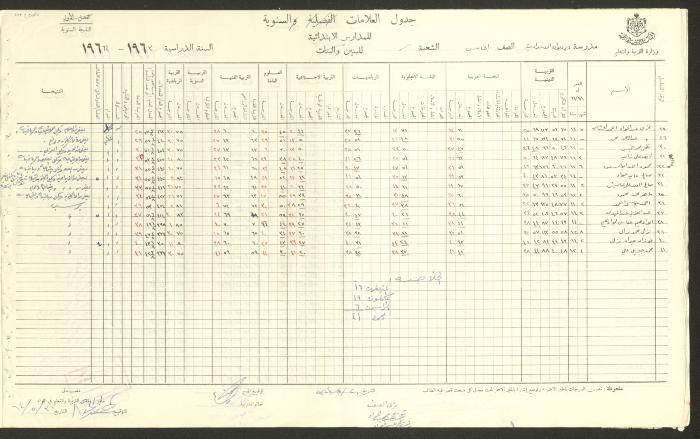 Students Marks Sheets, Deir Dibwan School, 1962-65