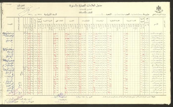 Students Marks Sheets, Deir Dibwan School, 1962-65