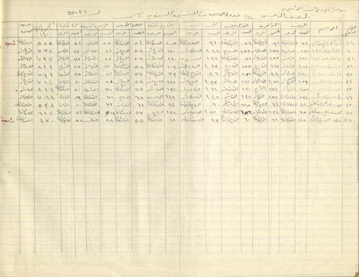 Students Marks Sheets, Deir Dibwan School, 1945-54