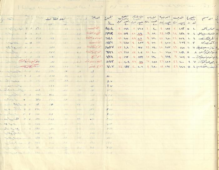 Students Marks Sheets, Deir Dibwan School, 1945-54