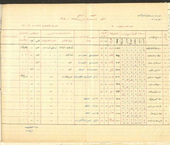 Students Marks Sheets, Deir Dibwan School, 1945-54
