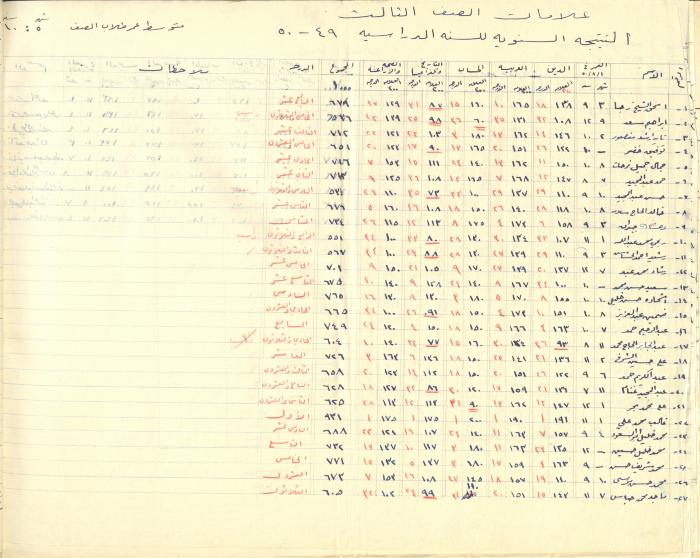 Students Marks Sheets, Deir Dibwan School, 1945-54