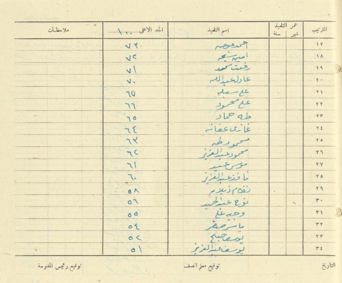 Students Marks Sheets, Deir Dibwan School, 1945-54