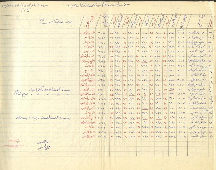 Students Marks Sheets, Deir Dibwan School, 1945-54
