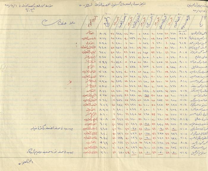 Students Marks Sheets, Deir Dibwan School, 1945-54