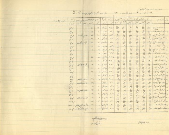 Students Marks Sheets, Deir Dibwan School, 1945-54