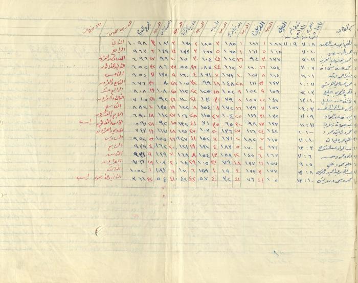Students Marks Sheets, Deir Dibwan School, 1945-54
