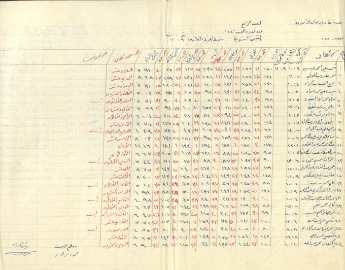 Students Marks Sheets, Deir Dibwan School, 1945-54