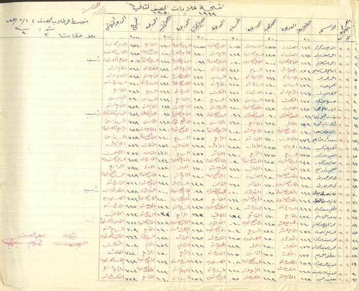 Students Marks Sheets, Deir Dibwan School, 1945-54
