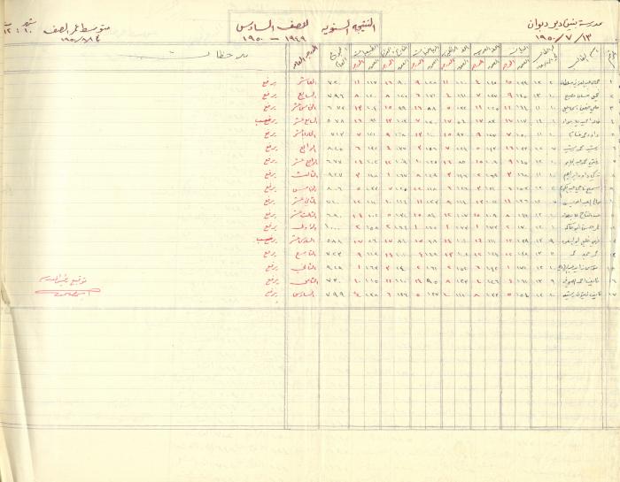 Students Marks Sheets, Deir Dibwan School, 1945-54