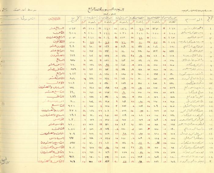 Students Marks Sheets, Deir Dibwan School, 1945-54