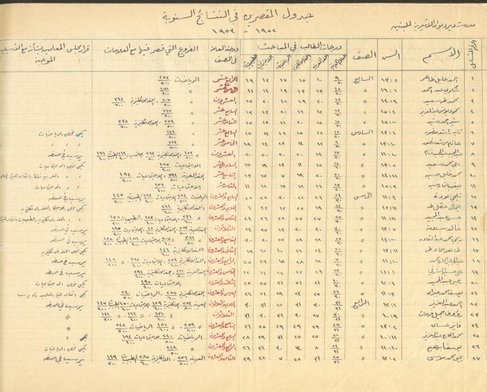 Students Marks Sheets, Deir Dibwan School, 1945-54