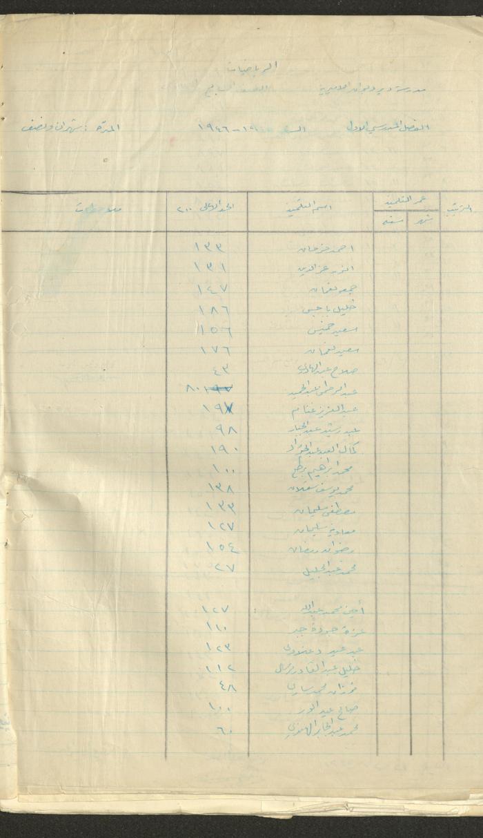 Students Marks Sheets, Deir Dibwan School, 1945-54