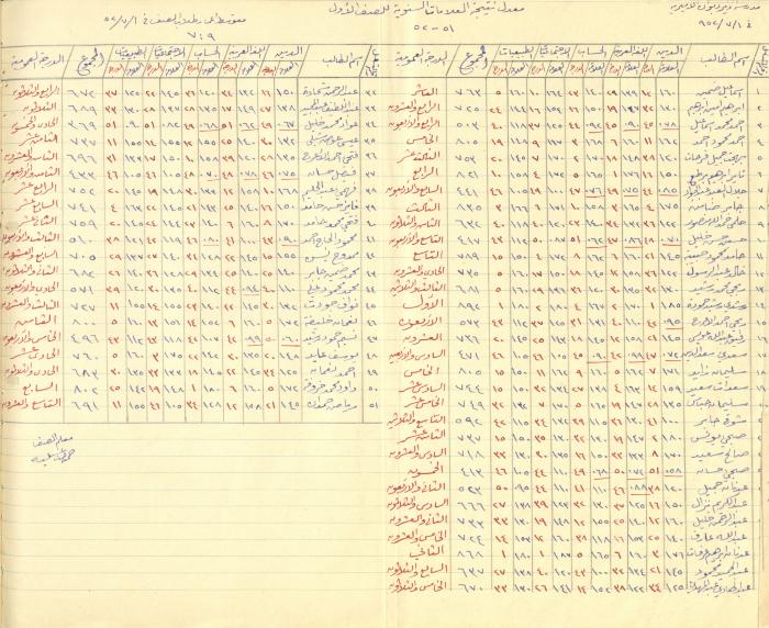 Students Marks Sheets, Deir Dibwan School, 1945-54