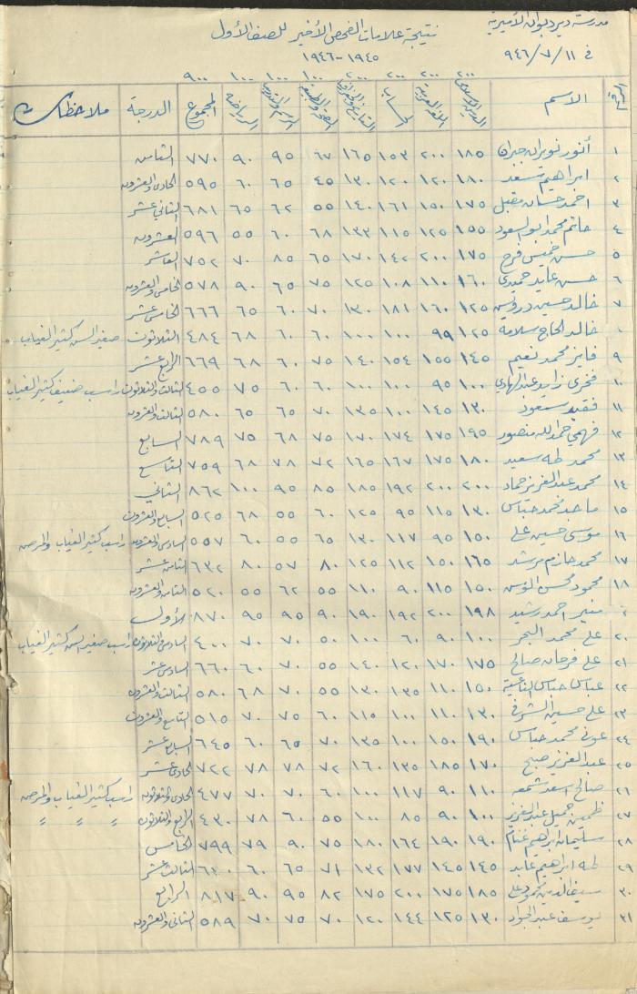 Students Marks Sheets, Deir Dibwan School, 1945-54
