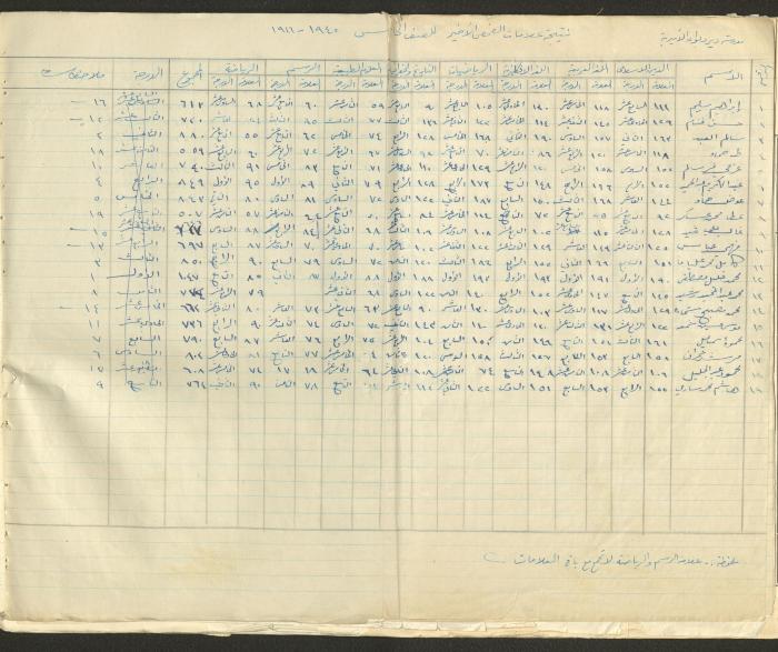 Students Marks Sheets, Deir Dibwan School, 1945-54