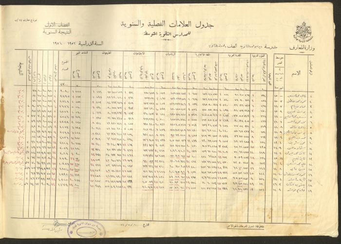 Students Marks Sheets, Deir Dibwan School, 1945-54