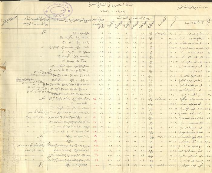 Students Marks Sheets, Deir Dibwan School, 1945-54