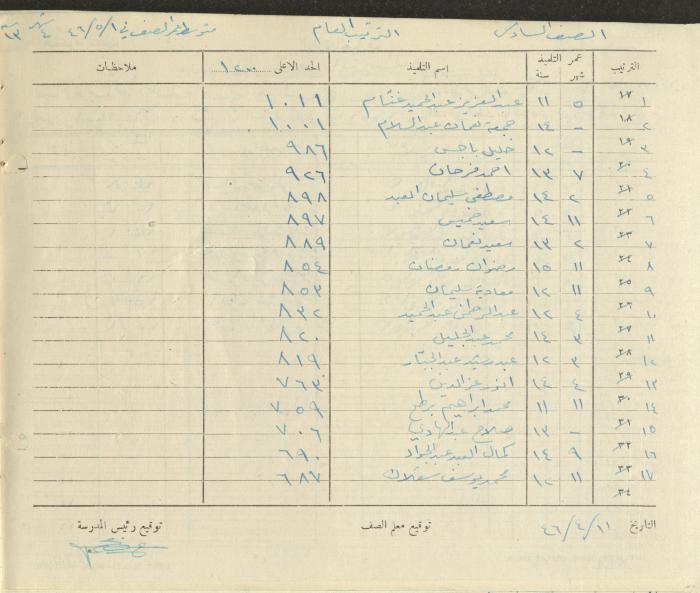 Students Marks Sheets, Deir Dibwan School, 1945-54