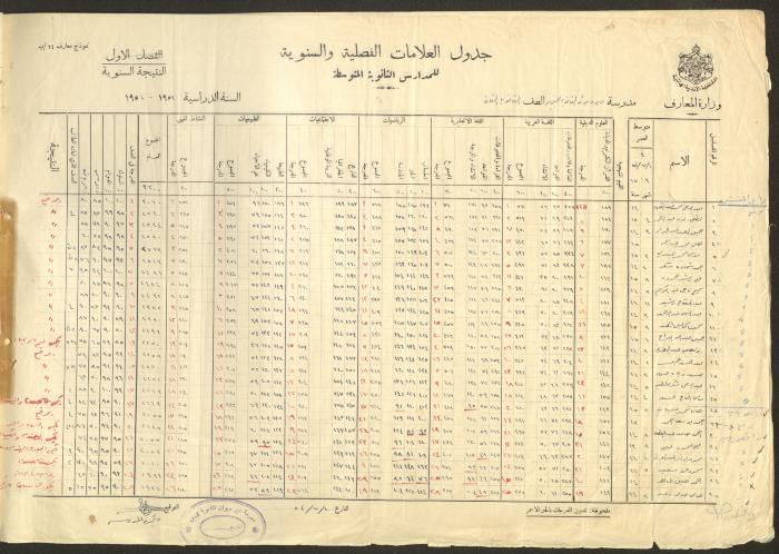 Students Marks Sheets, Deir Dibwan School, 1945-54