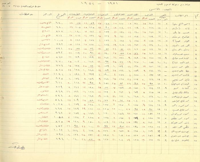 Students Marks Sheets, Deir Dibwan School, 1945-54