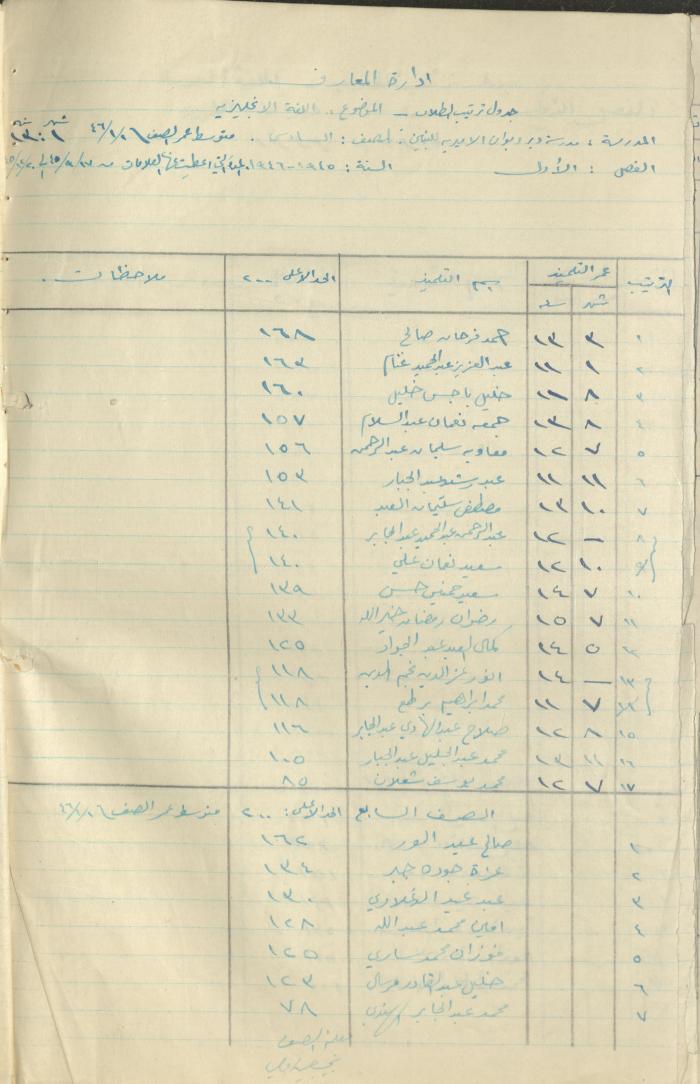 Students Marks Sheets, Deir Dibwan School, 1945-54