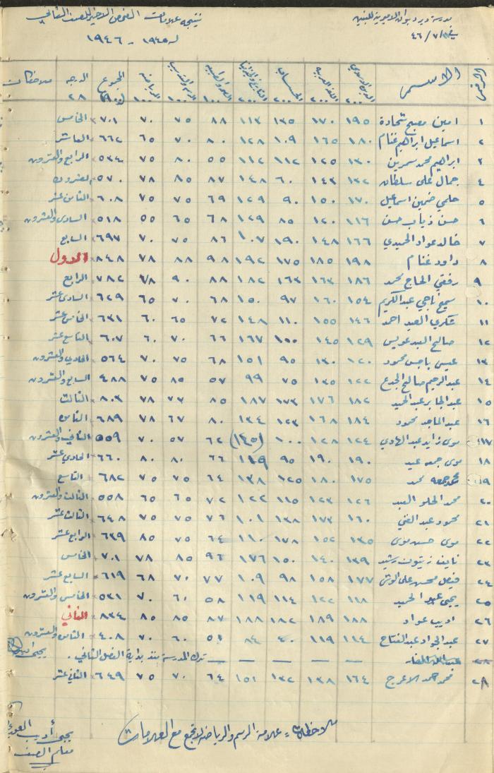 Students Marks Sheets, Deir Dibwan School, 1945-54