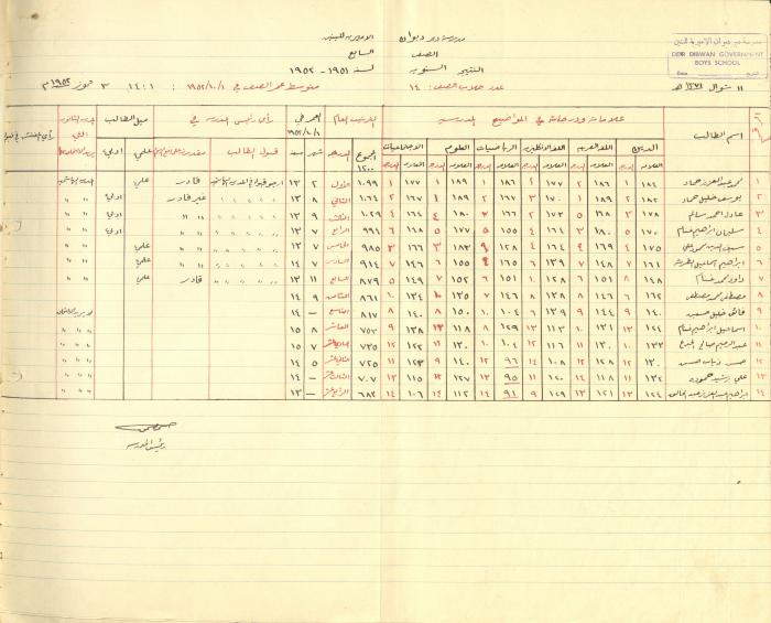 Students Marks Sheets, Deir Dibwan School, 1945-54